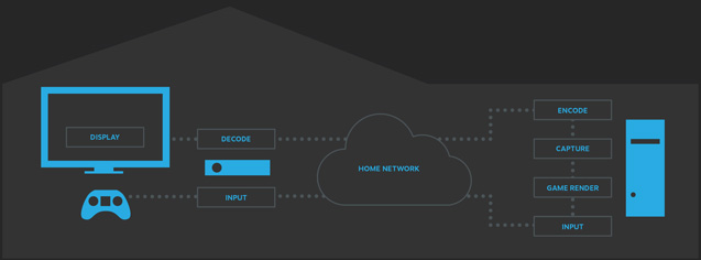 How to Stream Games on  Gaming