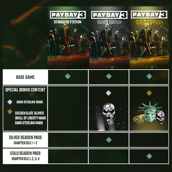 Payday 3 players will have to have an online connection