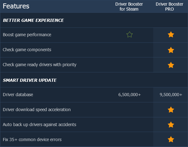 Driver Booster Upgrade to Pro(Lifetime) on Steam