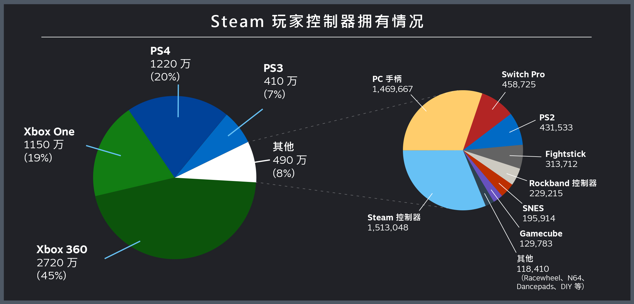 Steam Pc 游戏中控制器的使用情况 Steam 新闻
