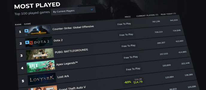 Valve has updated the Steam Charts page with a new, sleek design