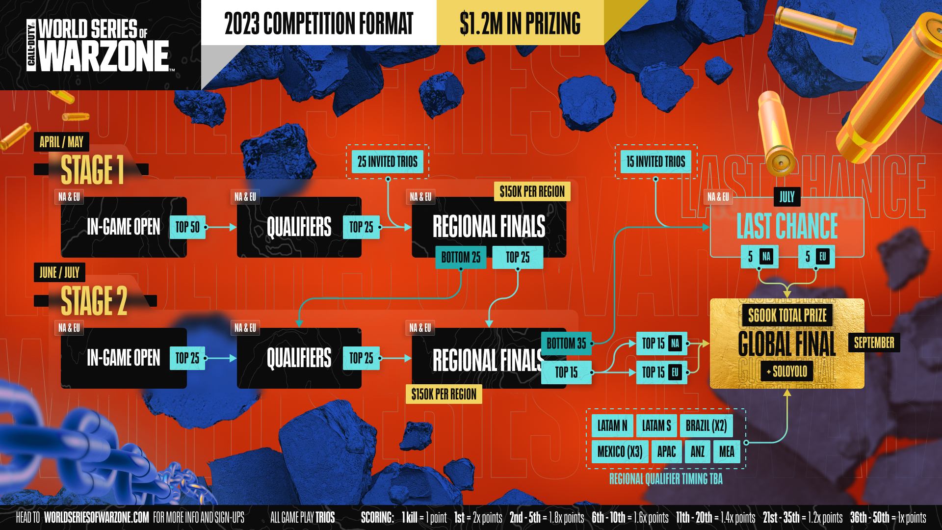 Call of Duty®: Warzone™ 2.0 Tactical Overview for Call of Duty