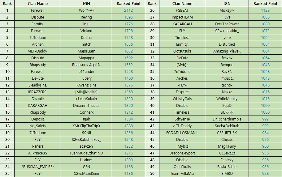 The ranks of the Clans