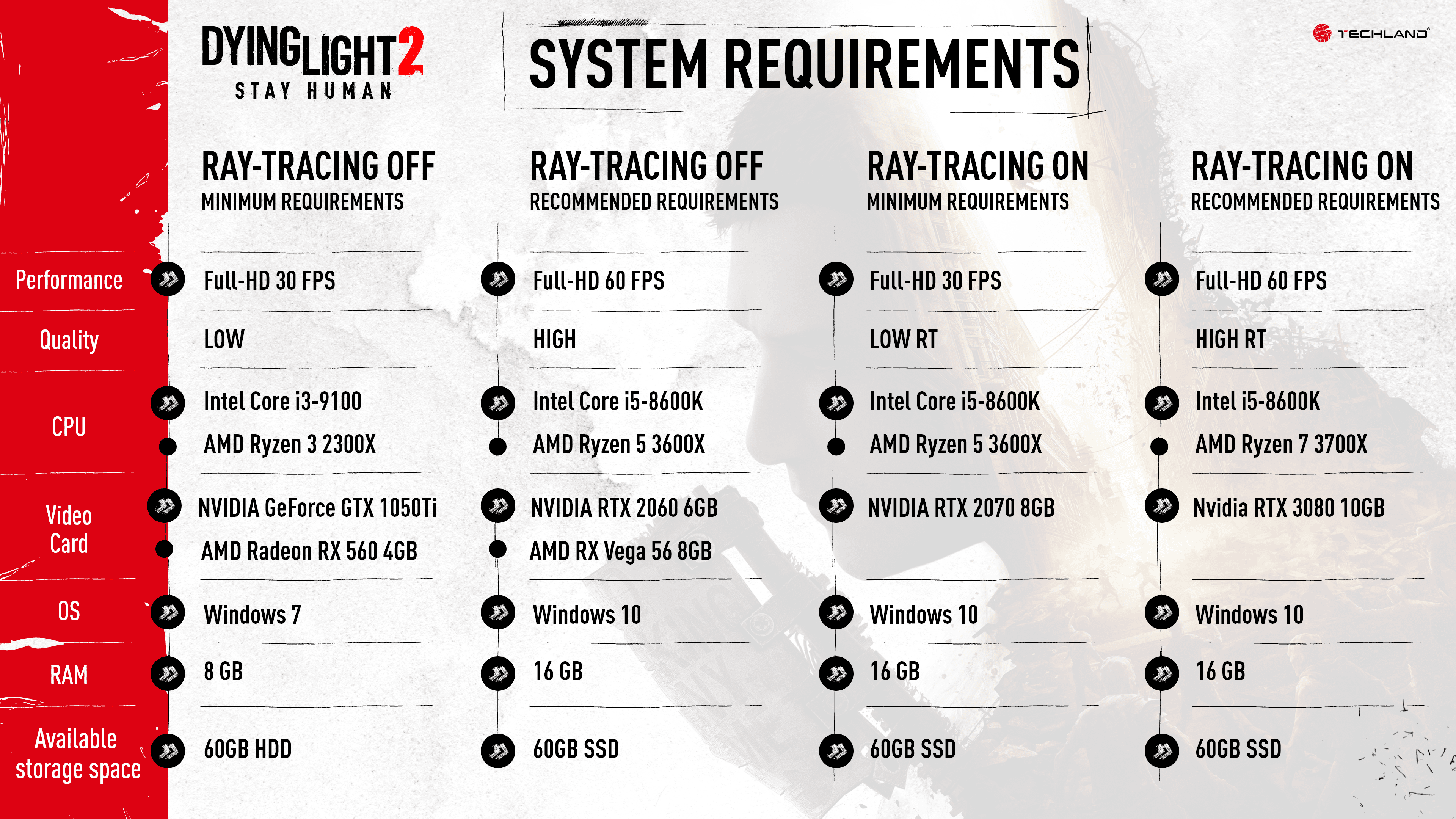 Dying Light 2 Stay Human - Dying Light 2 Stay Human Official system  requirements - Steam News