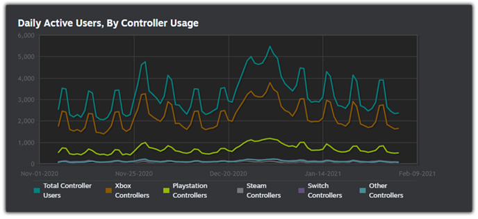 Steamworks Development 新登場 ゲームで使用されるコントローラの情報 Steamニュース