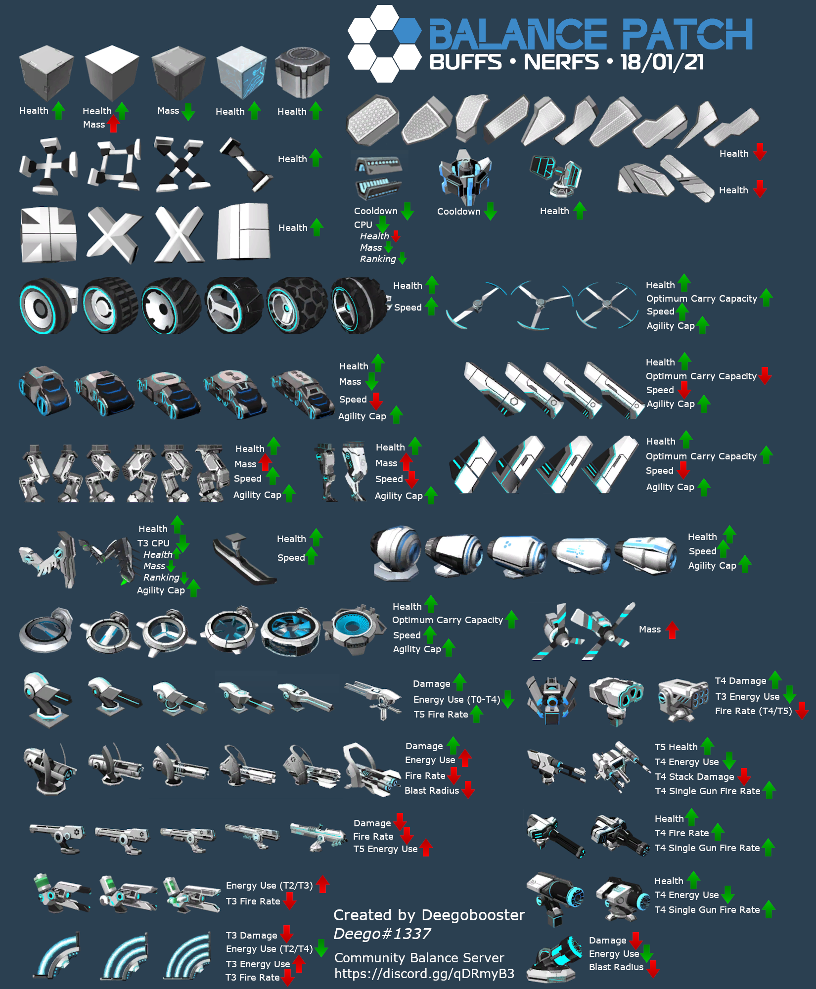 Robocraft Community Balance Changes 18 01 21 Steam News